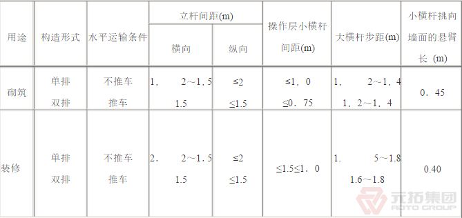 扣件腳手架砌筑、裝修構造參數(shù)